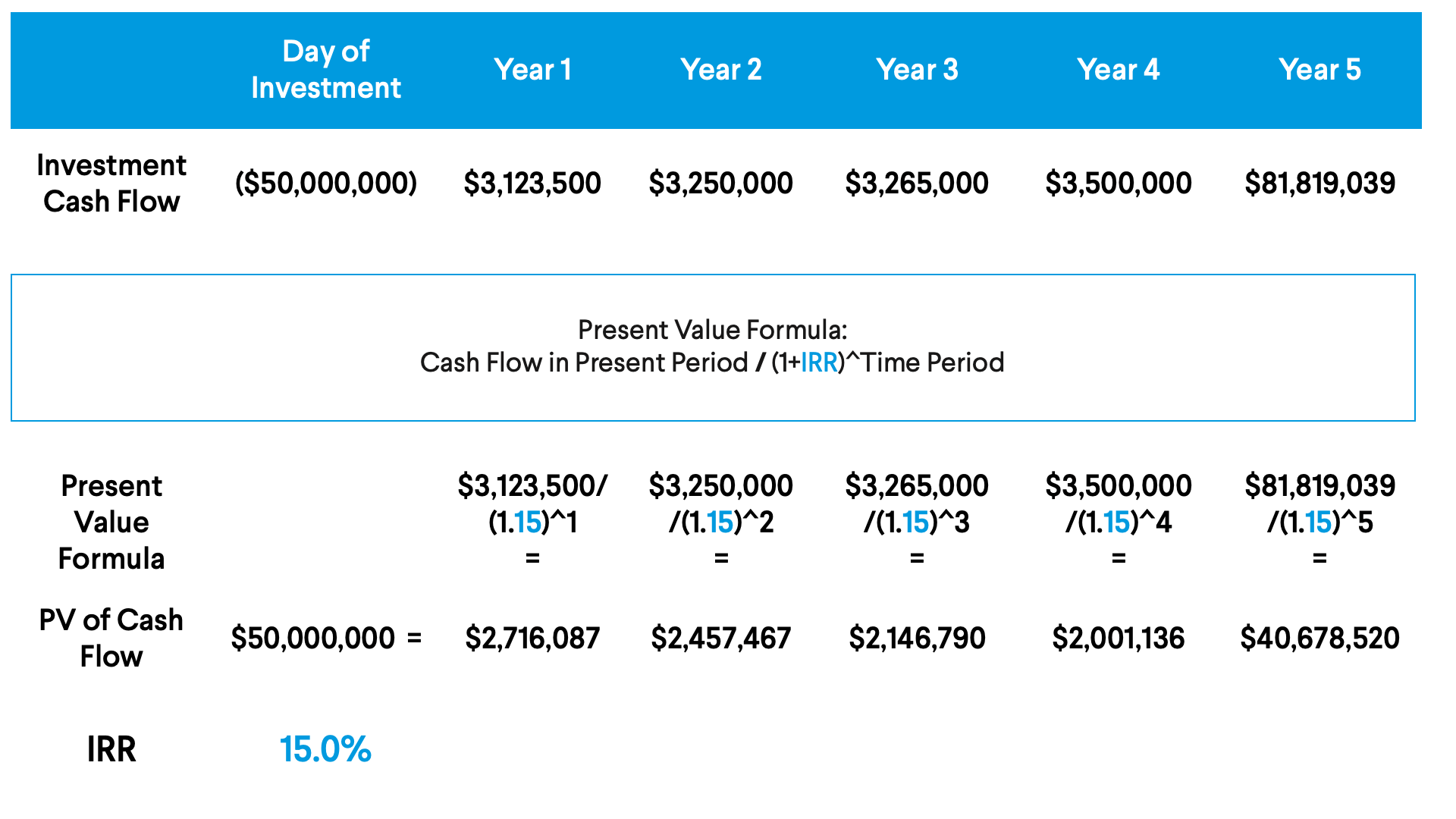 Internal Rate of Return (IRR) The EquityMultiple Blog